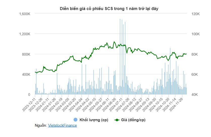 Cổ đông SCS sắp nhận cổ tức 3,000 đồng/cp