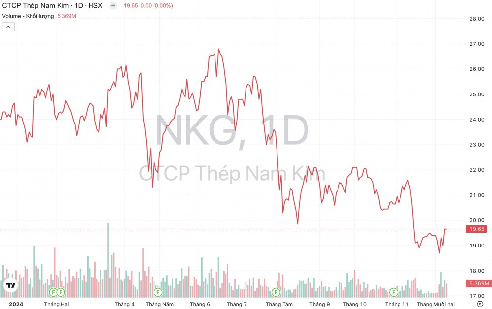 Thép Nam Kim (NKG) triển khai việc tăng vốn điều lệ thêm 70%