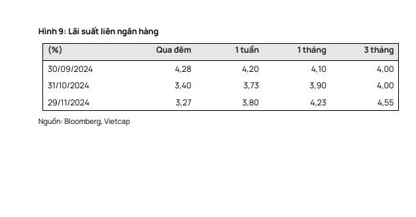 Đẩy mạnh giải ngân đầu tư công có thể khiến lãi suất liên ngân hàng tăng cao trong tháng 12