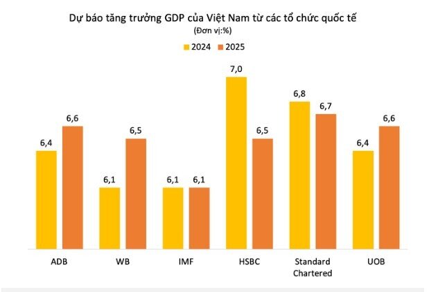 ADB nâng dự báo tăng trưởng GDP Việt Nam năm 2024 lên 6,4%