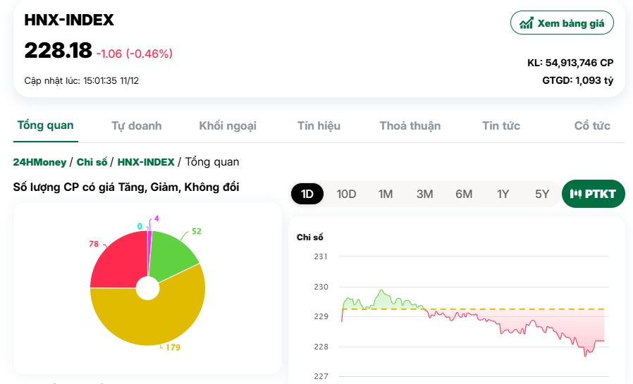 Tâm lý lưỡng lự vẫn còn, VN-Index kéo dài sự giằng co