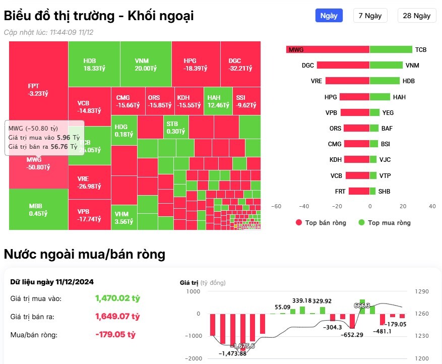 Khối ngoại trở lại bán ròng, cổ phiếu nào là tâm điểm?