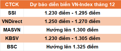 Kịch bản nào cho chứng khoán trong tháng 12?