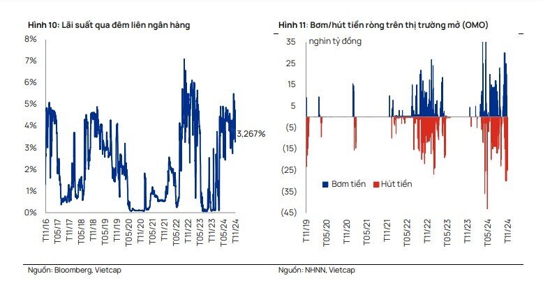 Đẩy mạnh giải ngân đầu tư công có thể khiến lãi suất liên ngân hàng tăng cao trong tháng 12