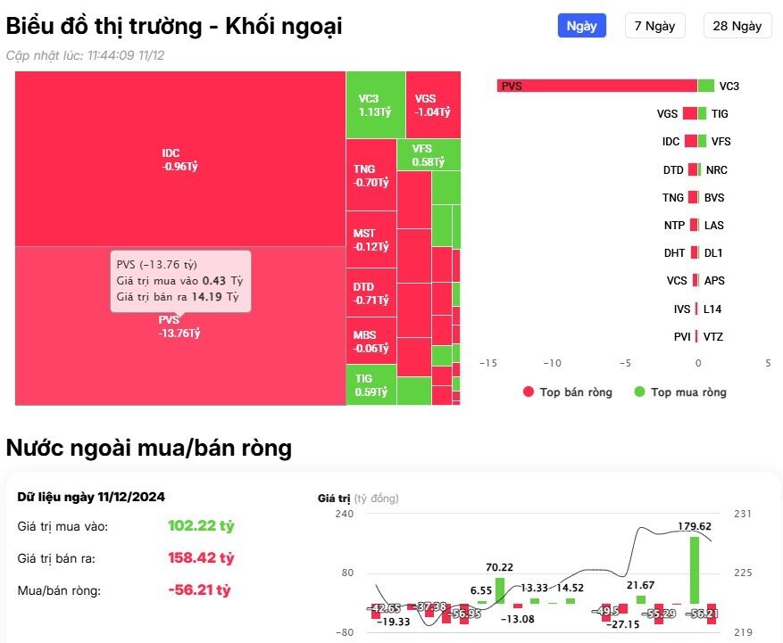 Khối ngoại trở lại bán ròng, cổ phiếu nào là tâm điểm?