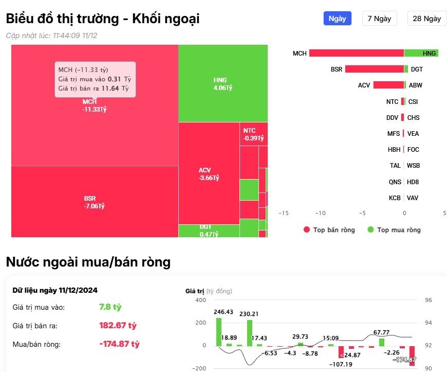 Khối ngoại trở lại bán ròng, cổ phiếu nào là tâm điểm?