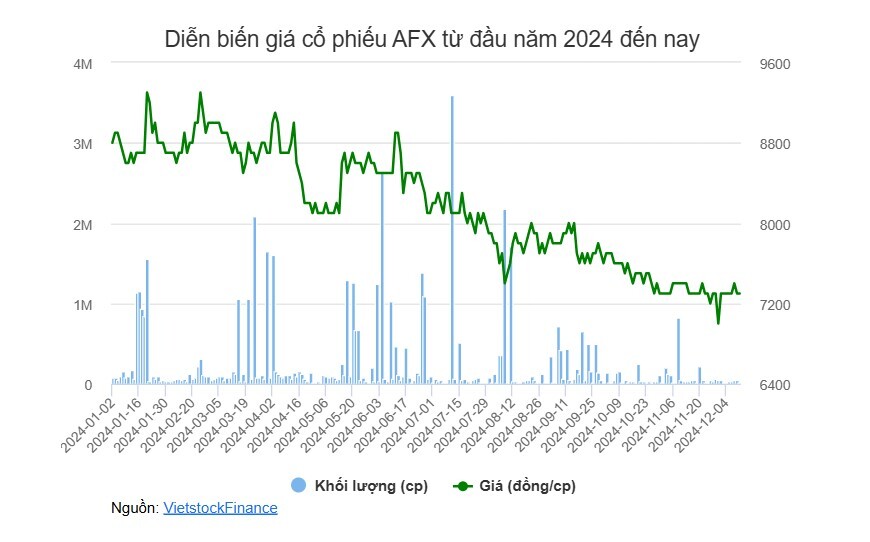 Chủ tịch AFX muốn trở thành cổ đông lớn nhất