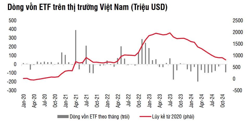 11 tháng, các quỹ ETF đã rút 30% tài sản khỏi TTCK Việt