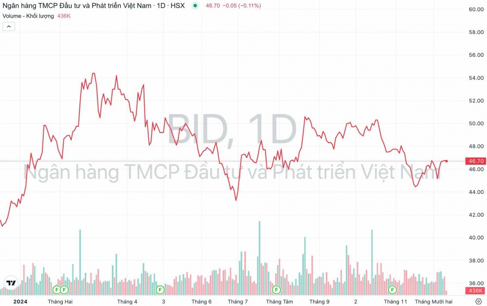 Ngân hàng BIDV: Lãi quý 4 ước đạt 8.400 tỷ đồng, chuẩn bị tăng vốn “khủng”