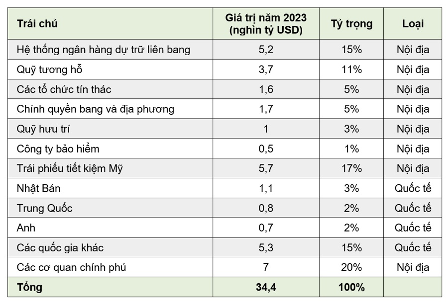 Các chủ nợ của chính phủ Mỹ