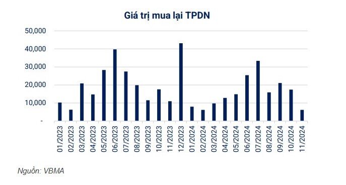 Chỉ 6.2 ngàn tỷ đồng trái phiếu doanh nghiệp được mua trước hạn trong tháng 11