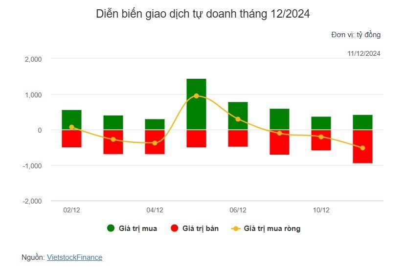 Theo dấu dòng tiền cá mập 11/12: Tự doanh, khối ngoại cùng bán ròng trong phiên VN-Index giảm điểm