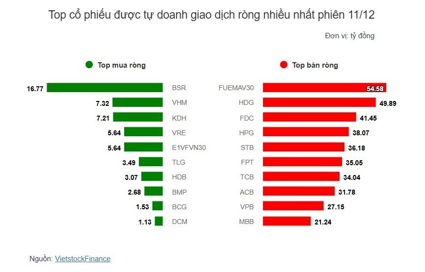 Theo dấu dòng tiền cá mập 11/12: Tự doanh, khối ngoại cùng bán ròng trong phiên VN-Index giảm điểm