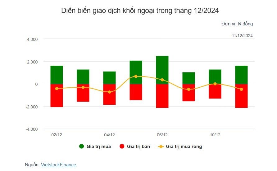 Theo dấu dòng tiền cá mập 11/12: Tự doanh, khối ngoại cùng bán ròng trong phiên VN-Index giảm điểm