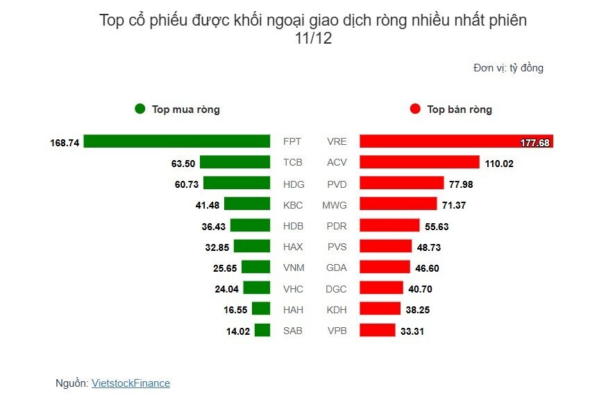 Theo dấu dòng tiền cá mập 11/12: Tự doanh, khối ngoại cùng bán ròng trong phiên VN-Index giảm điểm