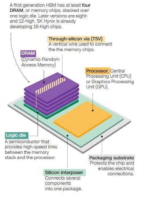 Tại sao Mỹ cố gắng ngăn cản Trung Quốc tiếp cận chip HBM?