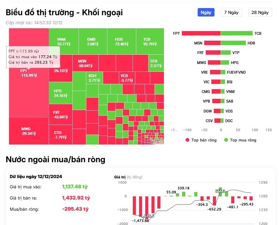 Khối ngoại bán ròng hơn 300 tỷ đồng, cổ phiếu nào bị "xả" mạnh nhất?