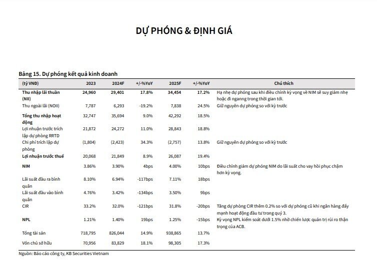 Một cổ phiếu ngân hàng được dự báo tăng gần 50% sau loạt động thái mới của NHNN