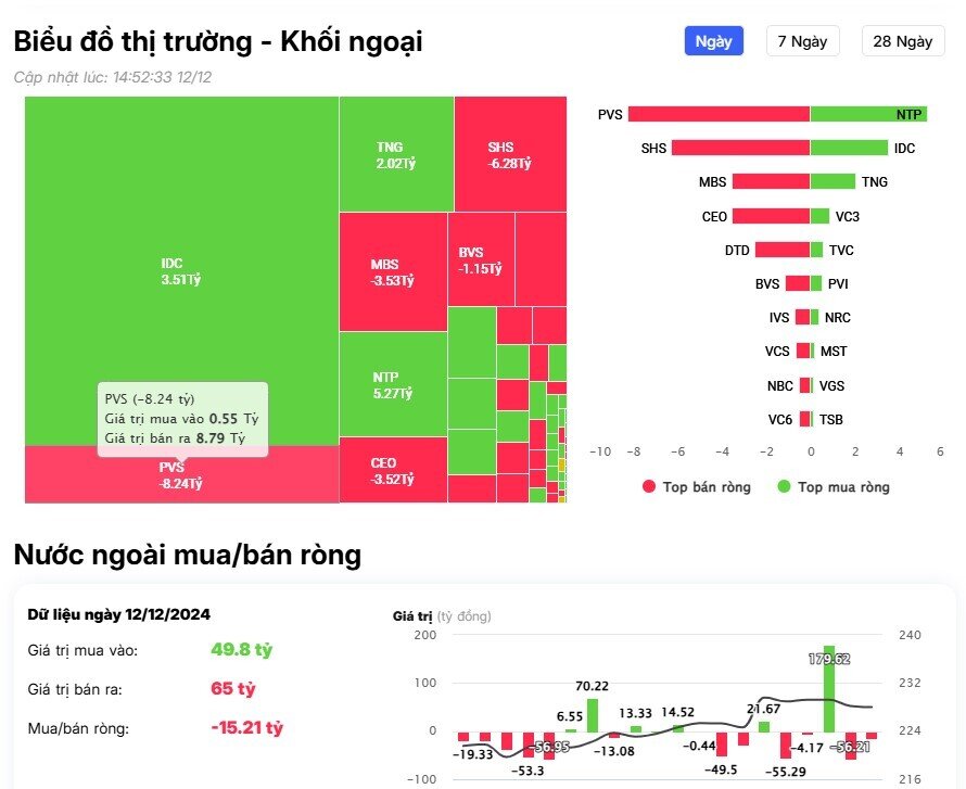 Khối ngoại bán ròng hơn 300 tỷ đồng, cổ phiếu nào bị "xả" mạnh nhất?