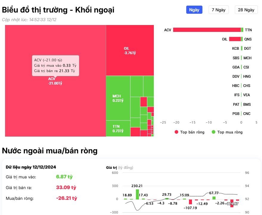 Khối ngoại bán ròng hơn 300 tỷ đồng, cổ phiếu nào bị "xả" mạnh nhất?