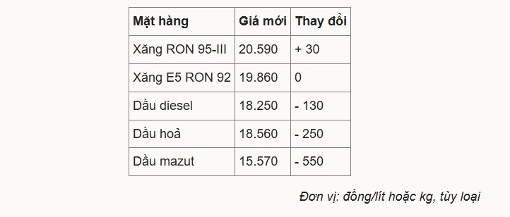 Giá xăng tăng, dầu giảm