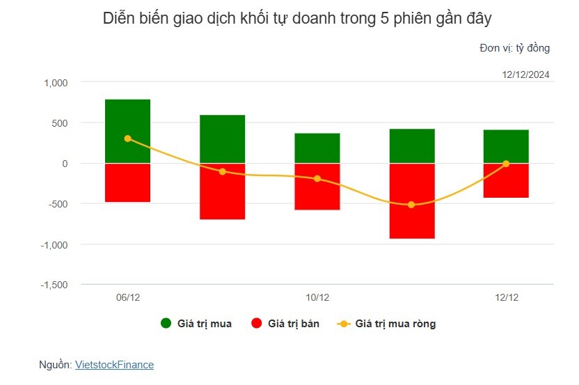 Theo dấu dòng tiền cá mập 12/12: Hai cổ phiếu ngân hàng “hút” dòng tiền