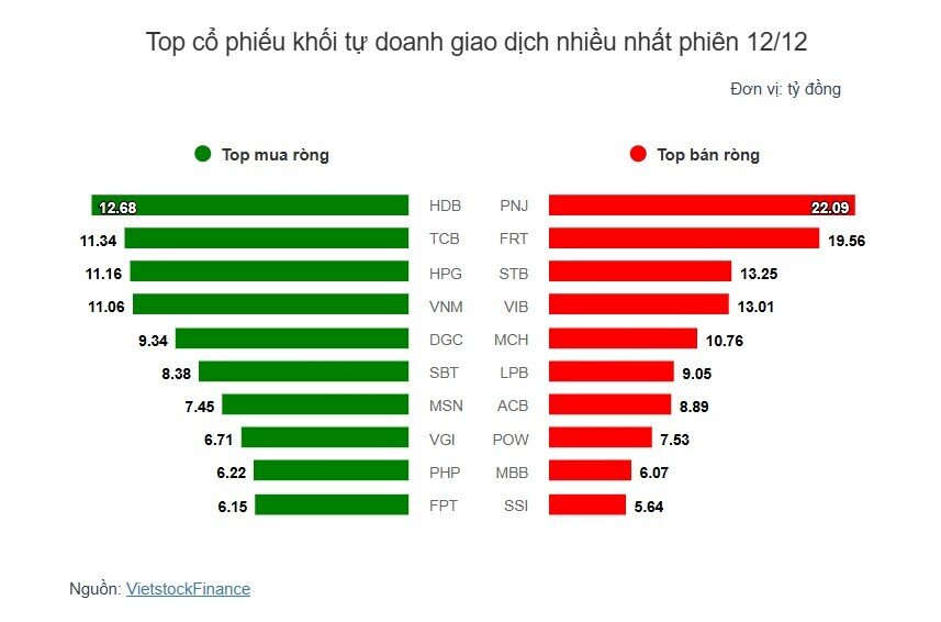 Theo dấu dòng tiền cá mập 12/12: Hai cổ phiếu ngân hàng “hút” dòng tiền