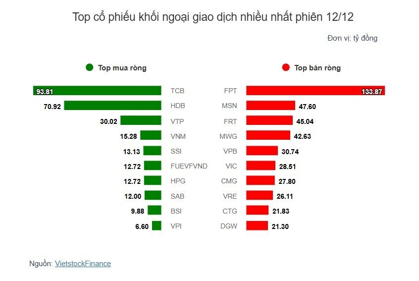 Theo dấu dòng tiền cá mập 12/12: Hai cổ phiếu ngân hàng “hút” dòng tiền