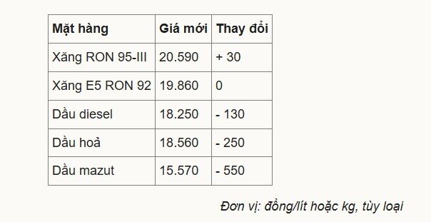 Giá xăng tăng, dầu giảm