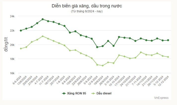 Giá xăng tăng, dầu giảm