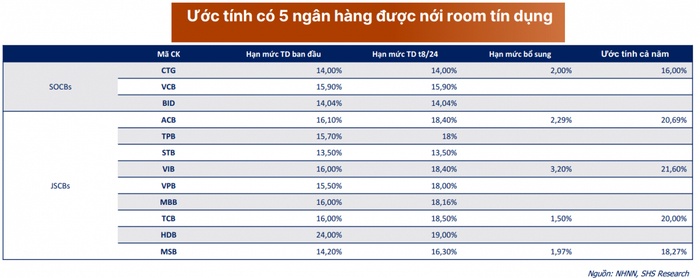 5 ngân hàng sẽ được nới room tín dụng cuối năm