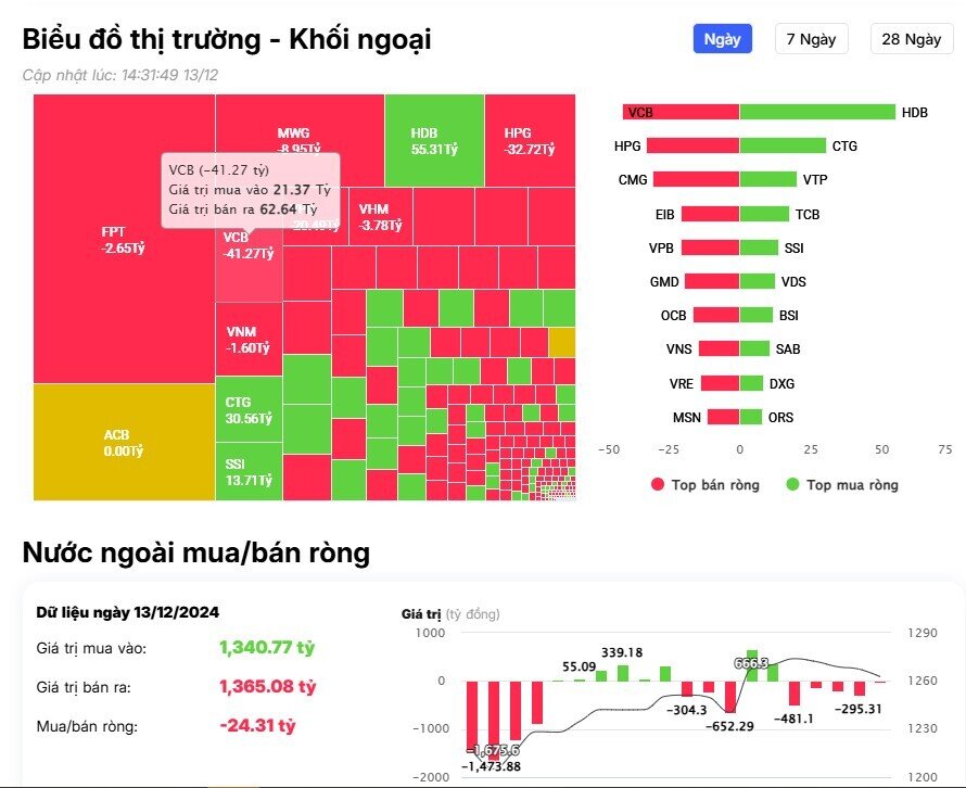 Khối ngoại giảm bán ròng, ngược dòng "gom" mạnh cổ phiếu ngân hàng