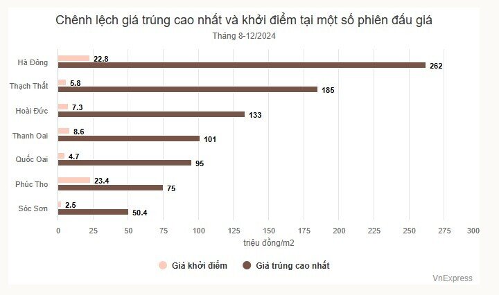 80% lô đất trúng đấu giá tại Hà Đông chưa được nộp tiền
