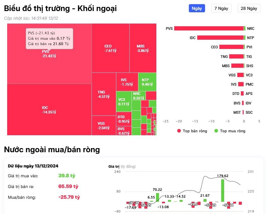 Khối ngoại giảm bán ròng, ngược dòng "gom" mạnh cổ phiếu ngân hàng