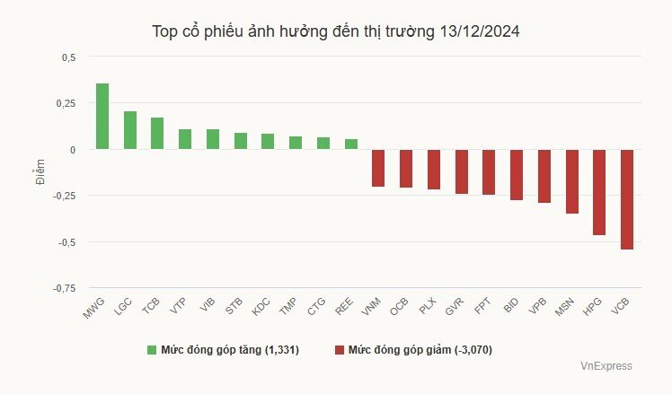 Tiền vào chứng khoán thấp nhất hai tuần