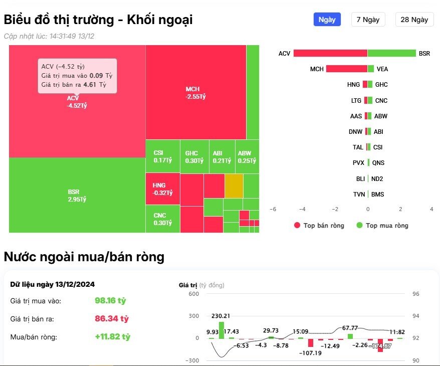 Khối ngoại giảm bán ròng, ngược dòng "gom" mạnh cổ phiếu ngân hàng