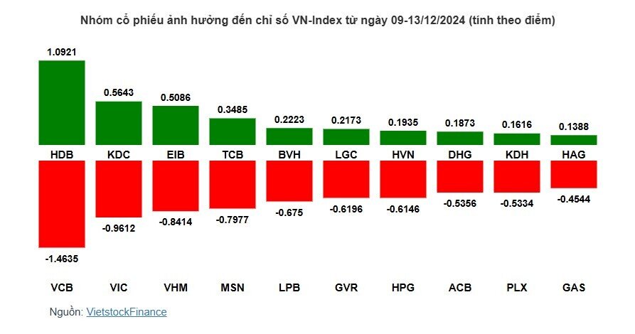 Cổ phiếu nào khiến VN-Index đảo chiều giảm?