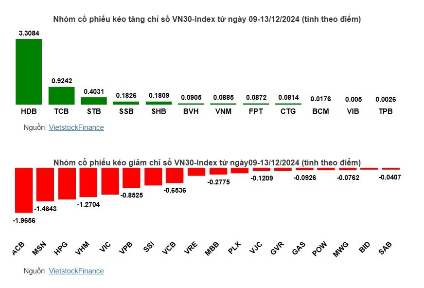 Cổ phiếu nào khiến VN-Index đảo chiều giảm?