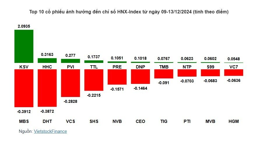 Cổ phiếu nào khiến VN-Index đảo chiều giảm?