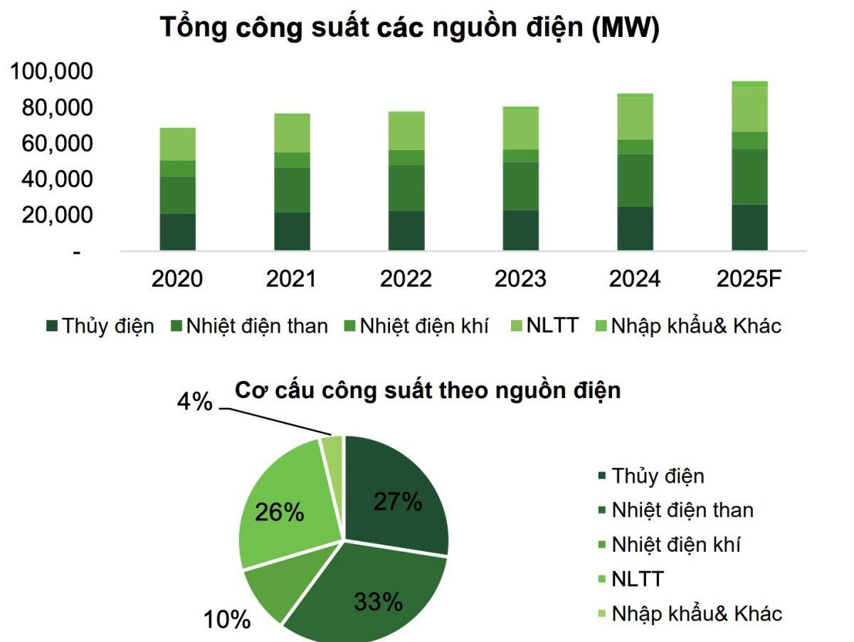 Triển vọng ngành điện năm 2025