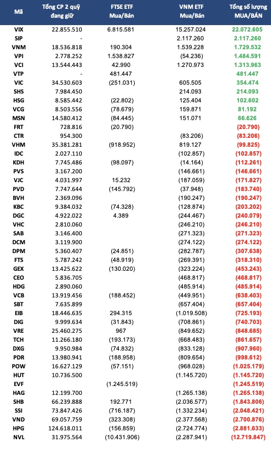 Sau kết quả review, FTSE ETF và VNM ETF sẽ mua bán cổ phiếu ra sao?