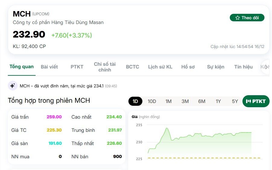 Cổ phiếu MCH vượt đỉnh lịch sử