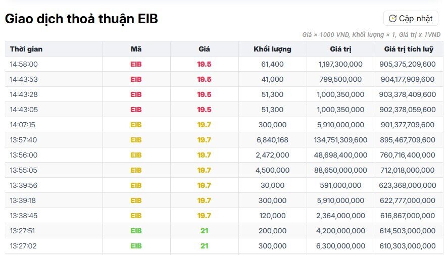 Một cổ phiếu xuất hiện 40 lệnh thỏa thuận hơn 900 tỷ đồng