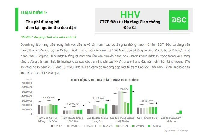 Lợi nhuận năm 2025 của HHV được dự báo cao kỷ lục