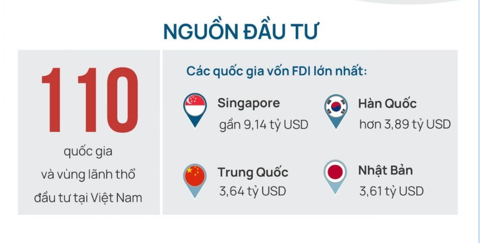 Dòng vốn FDI kỷ lục chảy vào Việt Nam ra sao?