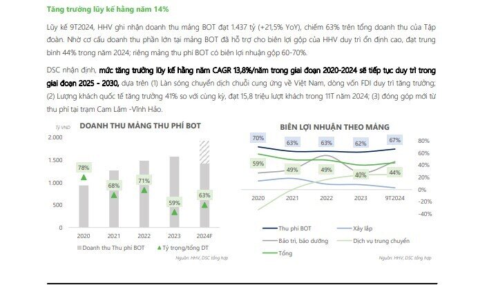 Lợi nhuận năm 2025 của HHV được dự báo cao kỷ lục