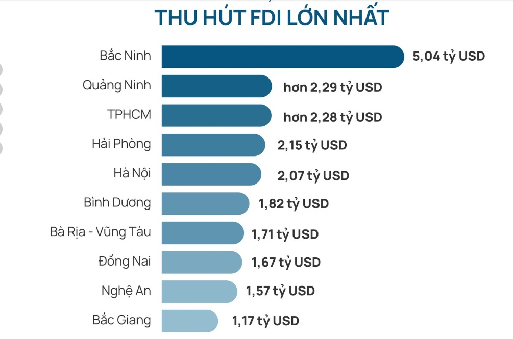 Dòng vốn FDI kỷ lục chảy vào Việt Nam ra sao?