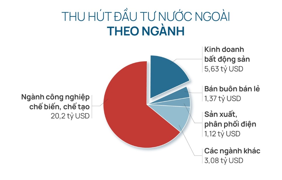 Dòng vốn FDI kỷ lục chảy vào Việt Nam ra sao?