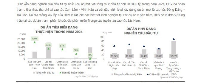 Lợi nhuận năm 2025 của HHV được dự báo cao kỷ lục