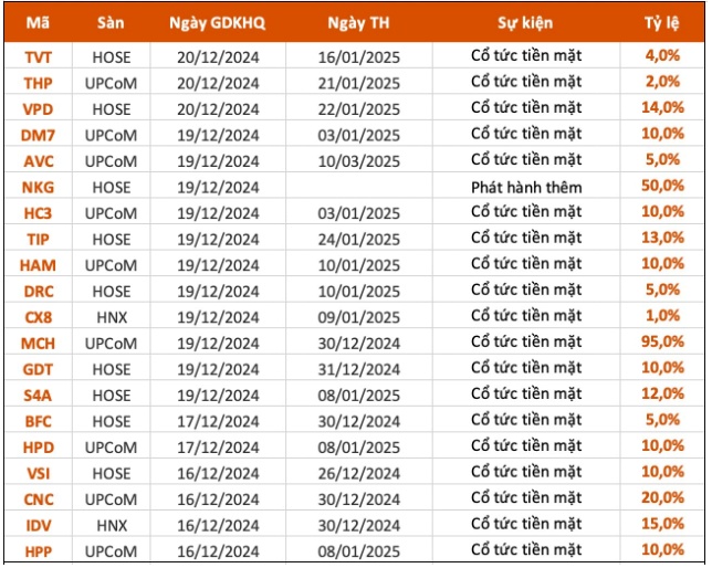 19 doanh nghiệp trả cổ tức tiền mặt tuần này, cao nhất 95%